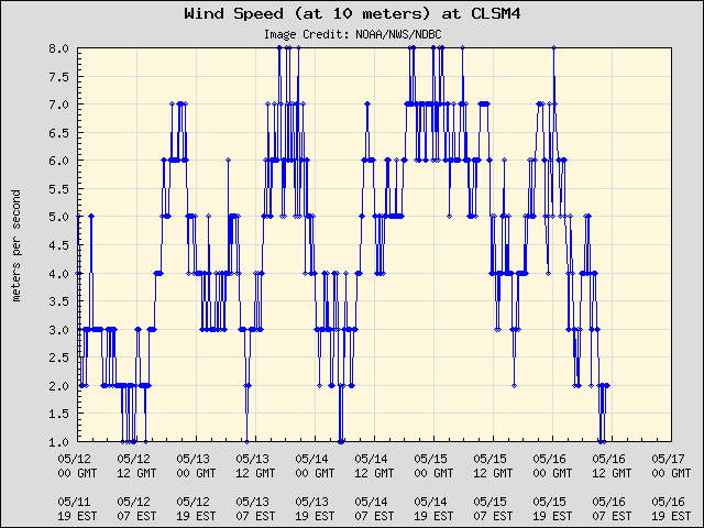 5-day plot - Wind Speed (at 10 meters) at CLSM4