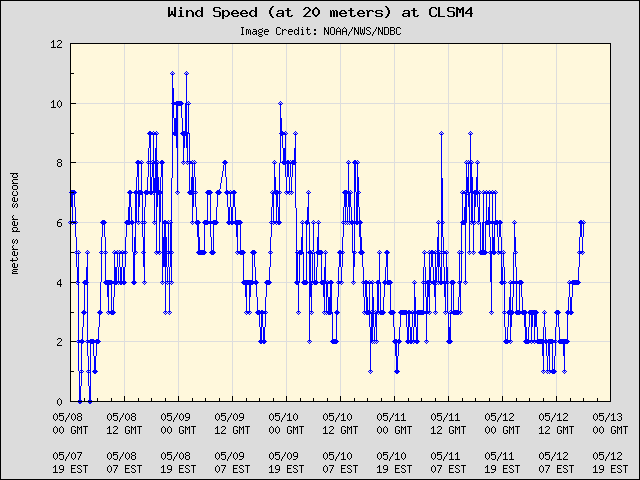 5-day plot - Wind Speed (at 20 meters) at CLSM4