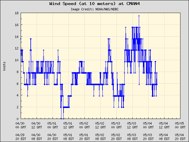 5-day plot - Wind Speed (at 10 meters) at CMAN4