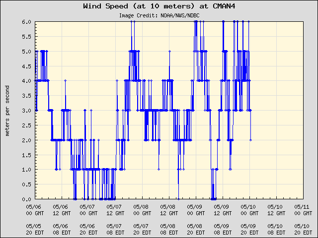 5-day plot - Wind Speed (at 10 meters) at CMAN4