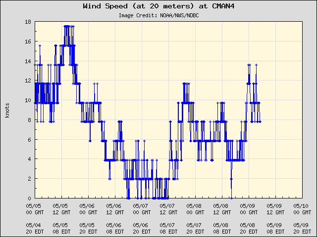 5-day plot - Wind Speed (at 20 meters) at CMAN4
