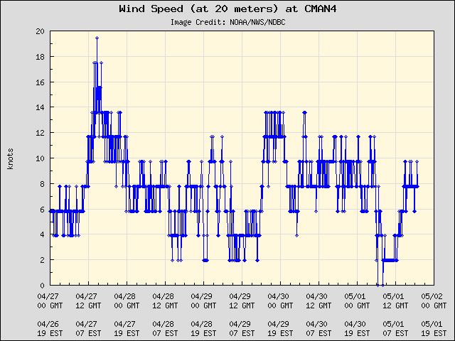 5-day plot - Wind Speed (at 20 meters) at CMAN4