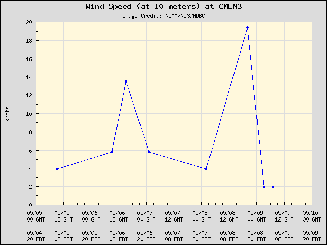 5-day plot - Wind Speed (at 10 meters) at CMLN3