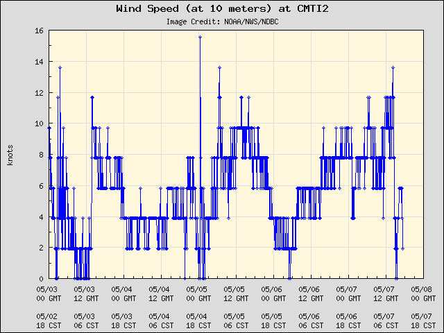 5-day plot - Wind Speed (at 10 meters) at CMTI2