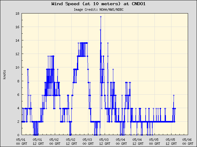 5-day plot - Wind Speed (at 10 meters) at CNDO1