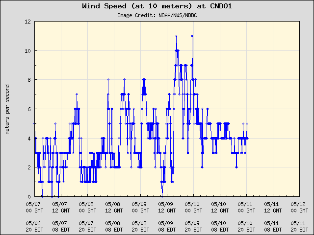 5-day plot - Wind Speed (at 10 meters) at CNDO1