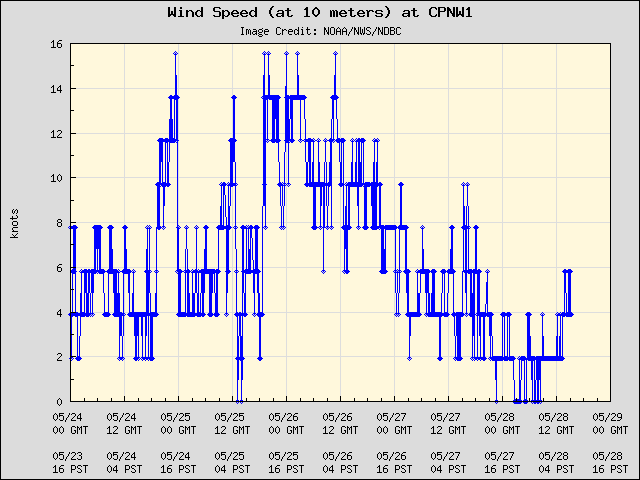 5-day plot - Wind Speed (at 10 meters) at CPNW1