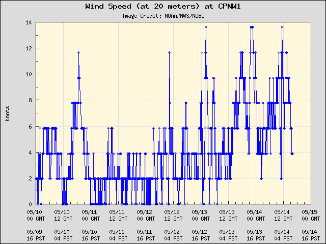 5-day plot - Wind Speed (at 20 meters) at CPNW1