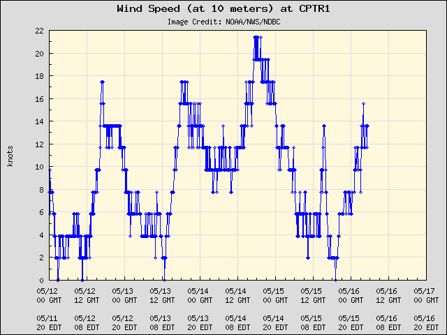 5-day plot - Wind Speed (at 10 meters) at CPTR1