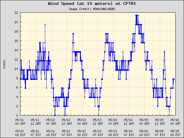 5-day plot - Wind Speed (at 10 meters) at CPTR1