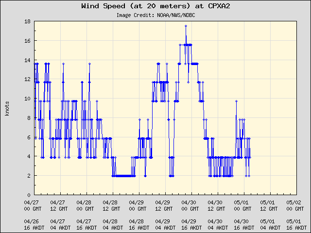 5-day plot - Wind Speed (at 20 meters) at CPXA2