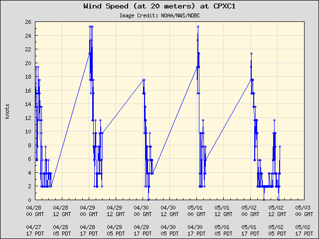 5-day plot - Wind Speed (at 20 meters) at CPXC1
