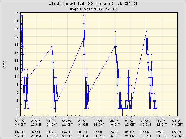 5-day plot - Wind Speed (at 20 meters) at CPXC1