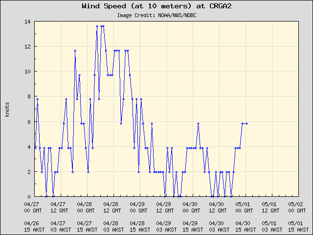 5-day plot - Wind Speed (at 10 meters) at CRGA2