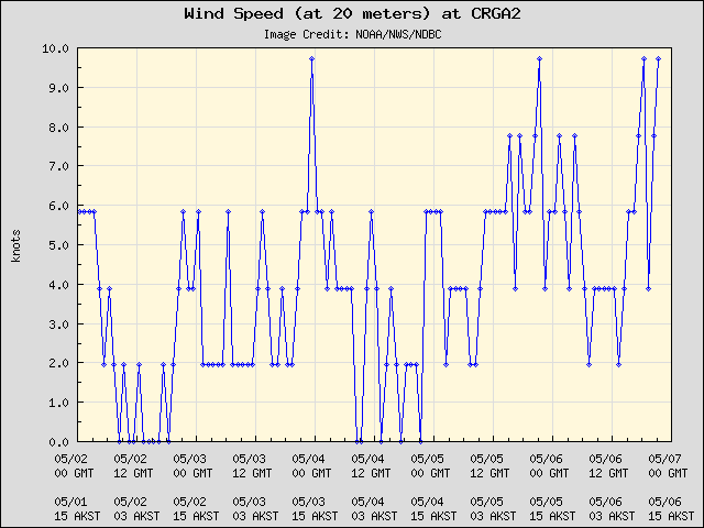 5-day plot - Wind Speed (at 20 meters) at CRGA2
