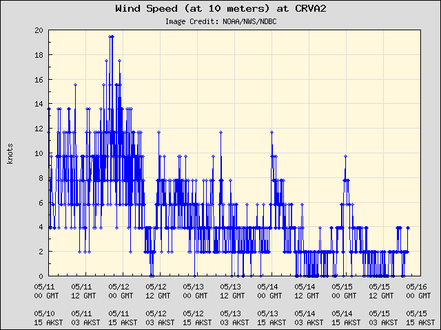 5-day plot - Wind Speed (at 10 meters) at CRVA2