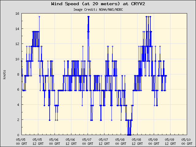 5-day plot - Wind Speed (at 20 meters) at CRYV2