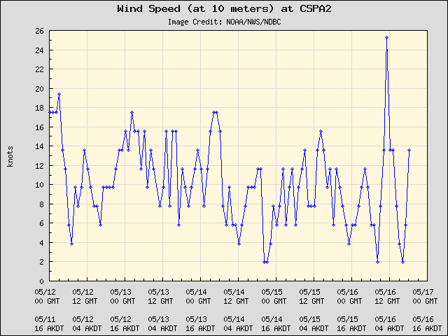 5-day plot - Wind Speed (at 10 meters) at CSPA2