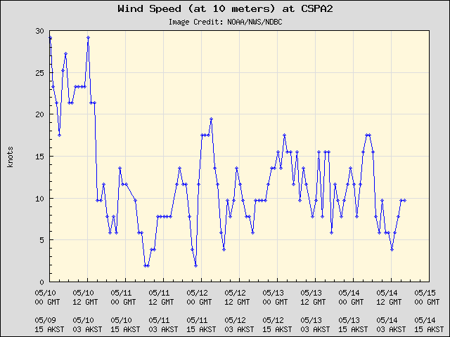 5-day plot - Wind Speed (at 10 meters) at CSPA2
