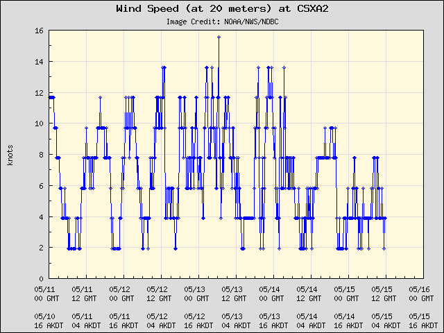 5-day plot - Wind Speed (at 20 meters) at CSXA2