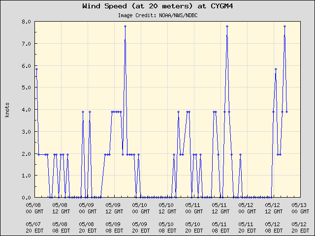 5-day plot - Wind Speed (at 20 meters) at CYGM4