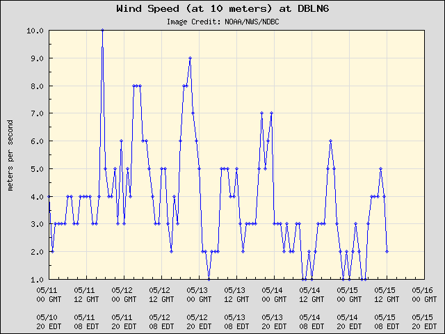 5-day plot - Wind Speed (at 10 meters) at DBLN6