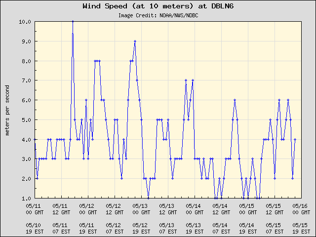 5-day plot - Wind Speed (at 10 meters) at DBLN6