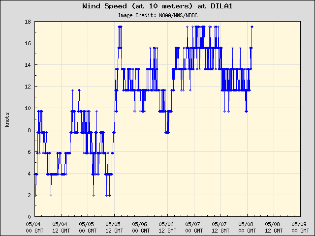 5-day plot - Wind Speed (at 10 meters) at DILA1