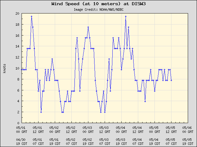 5-day plot - Wind Speed (at 10 meters) at DISW3