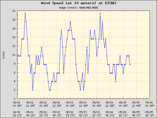 5-day plot - Wind Speed (at 10 meters) at DISW3