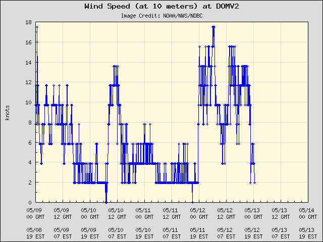 5-day plot - Wind Speed (at 10 meters) at DOMV2