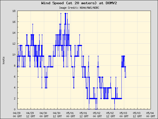 5-day plot - Wind Speed (at 20 meters) at DOMV2