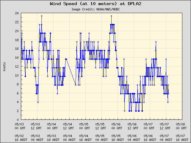 5-day plot - Wind Speed (at 10 meters) at DPLA2