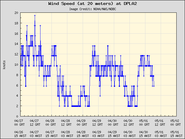 5-day plot - Wind Speed (at 20 meters) at DPLA2