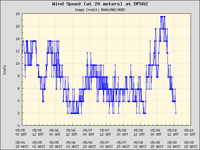 5-day plot - Wind Speed (at 20 meters) at DPOA2