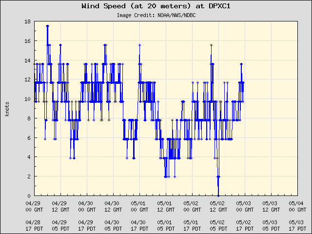 5-day plot - Wind Speed (at 20 meters) at DPXC1