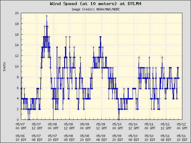5-day plot - Wind Speed (at 10 meters) at DTLM4