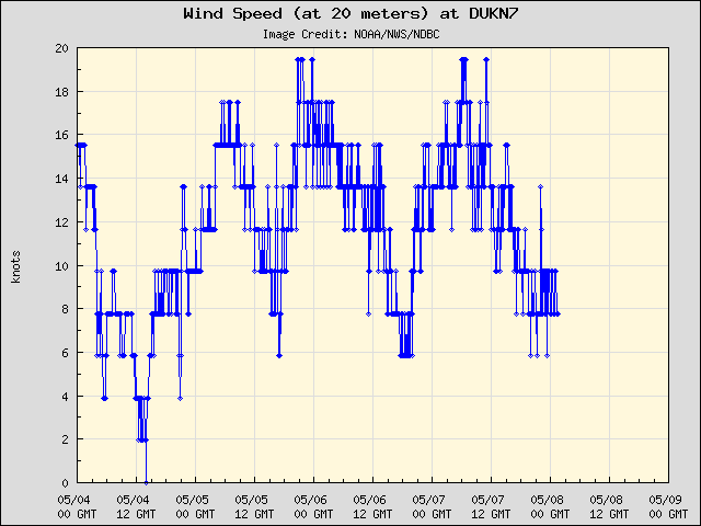 5-day plot - Wind Speed (at 20 meters) at DUKN7