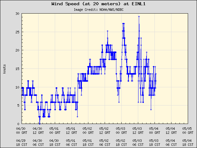 5-day plot - Wind Speed (at 20 meters) at EINL1