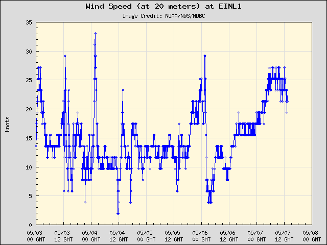 5-day plot - Wind Speed (at 20 meters) at EINL1