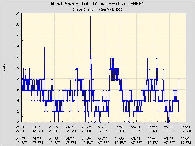 5-day plot - Wind Speed (at 10 meters) at EREP1