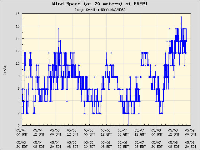 5-day plot - Wind Speed (at 20 meters) at EREP1