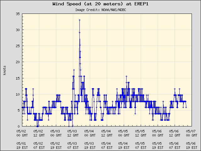 5-day plot - Wind Speed (at 20 meters) at EREP1