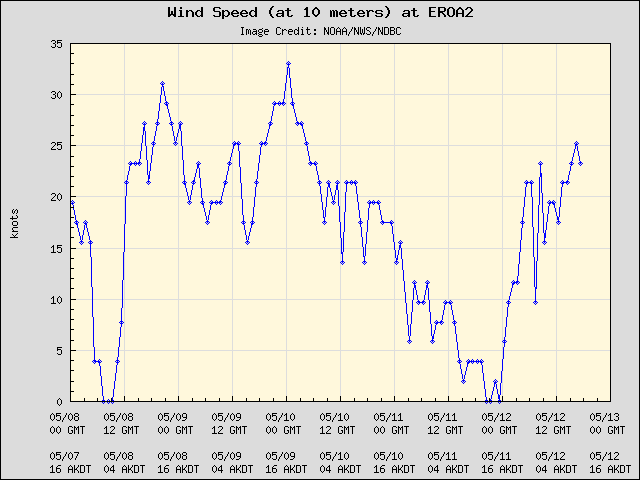 5-day plot - Wind Speed (at 10 meters) at EROA2