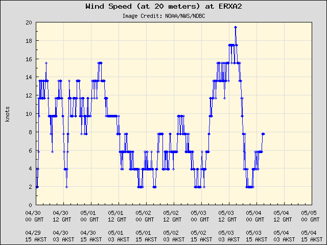 5-day plot - Wind Speed (at 20 meters) at ERXA2