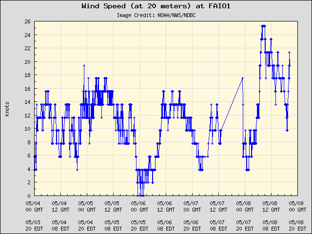 5-day plot - Wind Speed (at 20 meters) at FAIO1