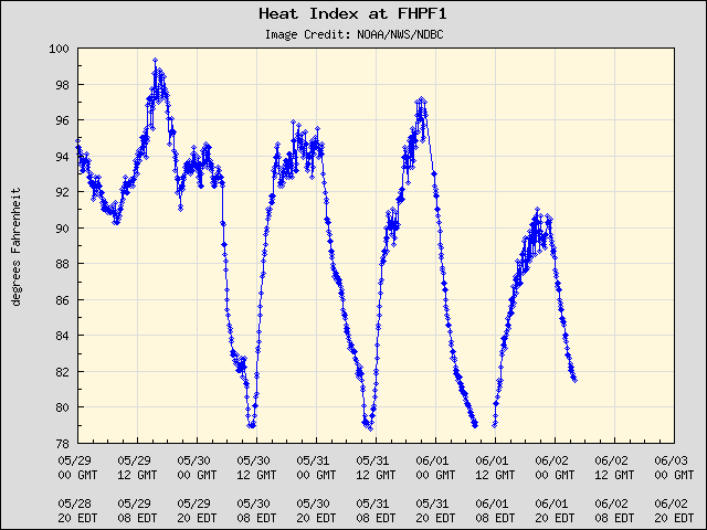 5-day plot - Heat Index at FHPF1