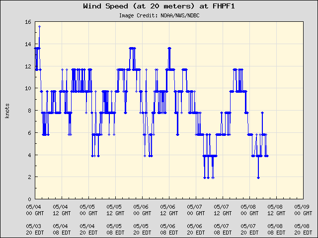 5-day plot - Wind Speed (at 20 meters) at FHPF1