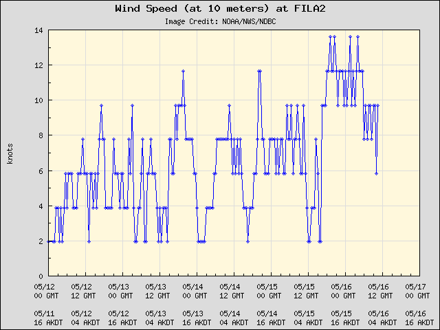 5-day plot - Wind Speed (at 10 meters) at FILA2