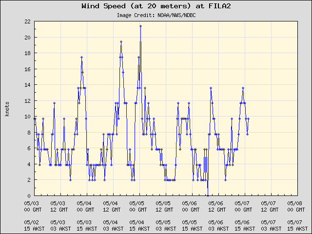 5-day plot - Wind Speed (at 20 meters) at FILA2